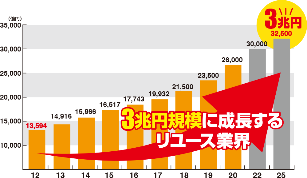 3兆円規模に成長するリユース業界